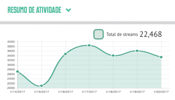 graph showing daily streams and downloads